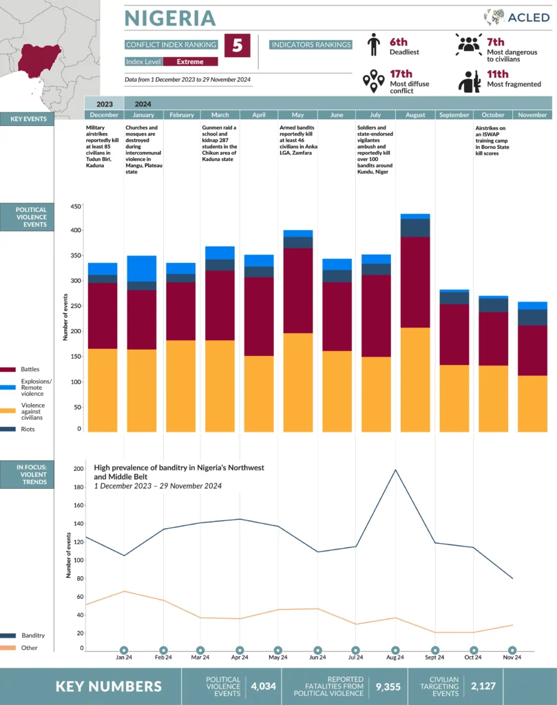 2024 Nigeria's insecurity index